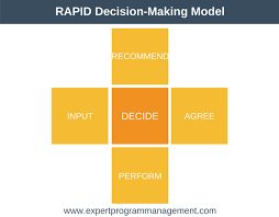Rapid Decision Making Model By Bain Company