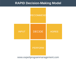 rapid decision making model by bain company