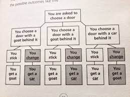 Great Discussions Last Night On The Monty Hall Problem As Featured In The Curious Incident I The Dog Logic Is Han Math Foldables Ap Statistics Teaching Math