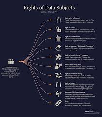 Data Subject Rights Under The Gdpr Source Copyright And Full Article Data Security Data Science Technology Posters
