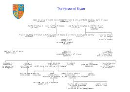Plantagenets Of England Genealogical Chart England Kings