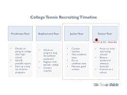 Maintained and updated student database in salesforce. When To Start The College Tennis Recruiting Process