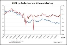 all inclusive jet fuel chart 2019