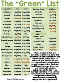 6 what is expected of you? Green List Banting Recipes Banting Food List Pecan Nuts