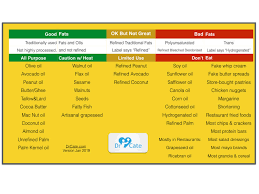 List Of Good Fats And Oils Versus Bad Dr Cate Good Fats Healthy Oils Healthy Fats