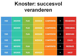 Knoster Succesvol Veranderen 21ste Eeuw Vaardigheden Onderwijs Chaos