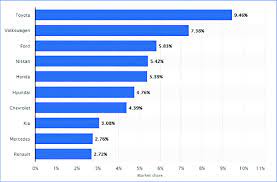Looking for a automotive market research agency? Global Automotive Market Share 3 Download Scientific Diagram