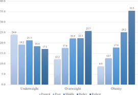 Introduction economic growth spurred rapid urbanization in malaysia in the past few decades, triggering shifts in food consumption, lifestyle, and disease trends. The Prevalence Of Underweight Overweight And Obesity And Their Related Socio Demographic And Lifestyle Factors Among Adult Women In Myanmar 2015 16