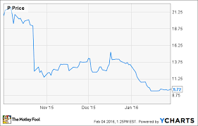 Heres Why Pandora Media Stock Dropped Nearly 25 In January