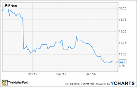 heres why pandora media stock dropped nearly 25 in january