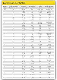 Die gewinnwahrscheinlichkeit im lotto liegt in dieser klasse bei 1:76. Keno Typen Gewinnklassen Und Gewinnwahrscheinlichkeit