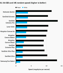 Amazon's choice in micro sd memory cards by sandisk. The Best Microsd Cards For 2021 Reviews By Wirecutter