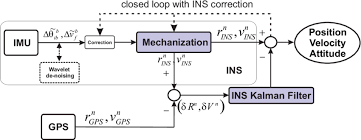 Loosely Coupled Kalman Filter Kf Integration With Feedback Figure Download Scientific Diagram