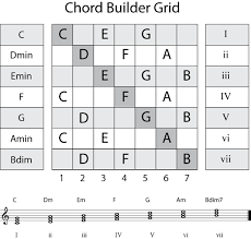 chord progression for songwriters songwriting chords music