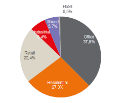 Suppose you have a kohls coupon of $9.99 and you want to know how much you will save for an item if the discount is 30 percent. Russia S Real Estate Investment Volume Increases By 30 Percent Y O Y In Q1 2019 Europaproperty Europaproperty Com