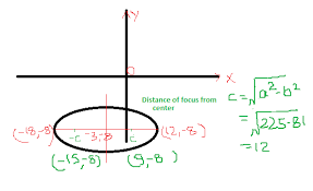 A horizontal ellipse is an ellipse which major axis is horizontal. How Do You Find The Center Vertices And Foci Of An Ellipse X 3 2 225 Y 8 2 81 1 Socratic