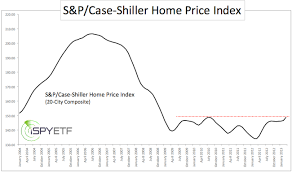 How To Turn The S P Case Shiller Home Price Index Into A