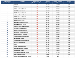 En progrès dans le cœur des élèves de classes prépas, l'esc rennes devance télécom em et montpellier bs, ses principales concurrentes. Classement Linkedin 2021 Des Grandes Ecoles De Commerce Et D Ingenieurs Planete Grandes Ecoles