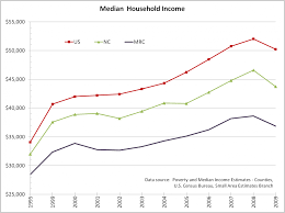 Average Household Income Western North Carolina Vitality