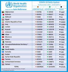 Neither the united states nor russia have signed up. Who Emro On Twitter Once A Safe Effective Vaccine For Covid19 Is Announced All 22 Countries Of The Whoemro Region Will Receive It Under Covax Facility With 11 Countries Self Financing
