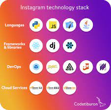Having a social media advertising strategy in your pocket helps you control your expectations and ad spend. How To Make A Social Media App Like Instagram And Avoid Possible Pitfalls Codetiburon