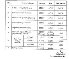 Be the first to read. Pakistan National Savings Increases Profit Rates From July 2019 Overseas Pakistani Friends