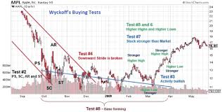They are calculations that take the volume and price of a certain financial instrument into account. Wyckoff Method Understanding Schematics Events Phases More In 2021 Trading Charts Trading Method