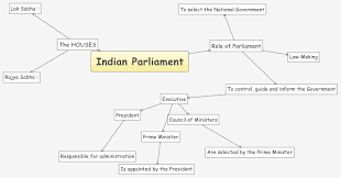 Indian Parliament Xmind Mind Mapping Software