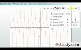 Graphing The Tangent Function Amplitude Period Phase Shift Vertical Shift Video Lesson Transcript Study Com