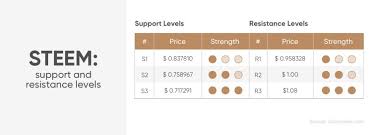 Steemit, a blogging site that works somewhat like a cross between reddit and medium, is the most steemit relies on steem to track its users and also assess their clout on its network. Steem Price Prediction For 2021 Will The Social Coin Gain Value
