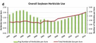 Does Glyphosate Increase Production In Farming Systems