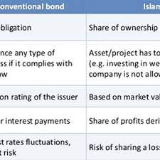 Banks make profit out of the loans disbursed to the entrepreneurs and the islamic banks do not take profits for conventional banks are determined simply by the interest rate that the bank is charging on the loan. Pdf Islamic Sukuk Vs Conventional Financing Analysis Of Profitability