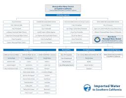 imported water west basin municipal water district