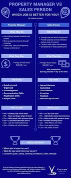 Not everyone in this industry makes this figure as the salary can go up or down based on location, property type/size, experience, education level, and other factors. Property Manager Vs Sales Person Which Job Is Better For You Validum Institute