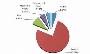 Different Types Of Biomass Produced From Oil Palm In Malaysia 32 Download Scientific Diagram
