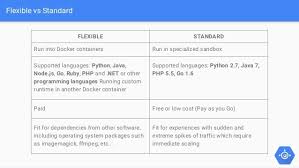949 companies reportedly use google app engine in their tech stacks, including delivery hero , stack , and the new york times. Google App Engine Overview Use Cases Features