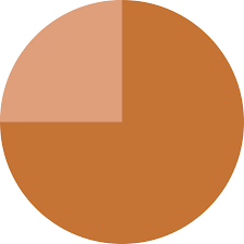 File 75 Pie Chart Svg Wikimedia Commons