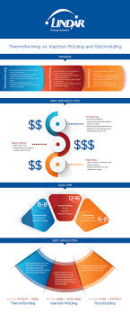 Thermoforming Cost Comparison Chart Lindar Corporation
