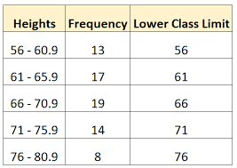 Find the class width by dividing the range by the number of classes and rounding up. How To Find Class Limits With Examples