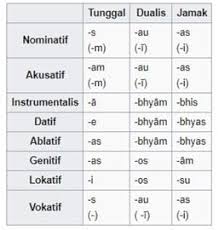 Cari berbagai nama yang berasal dari bahasa jawa di tentangnama.com. Bahasa Sansekerta Pengertian Sejarah Ciri Dan Contohnya