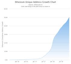 ethereum reaches new achievement in bear market