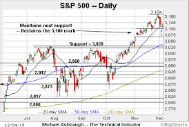 Charting A Bull Bear Stalemate S P 500 Nasdaq Maintain