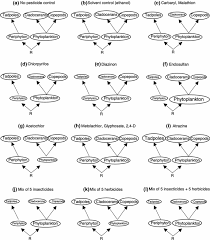 After spending money on products and time on the procedure, you can this will lead to you spending more time and money and put you into a cycle of wasted resources. A Cocktail Of Contaminants How Mixtures Of Pesticides At Low Concentrations Affect Aquatic Communities Springerlink