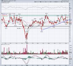 Heres Viacoms Downside Target Despite Possible Cbs Deal