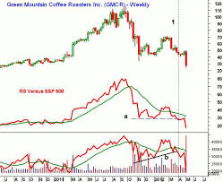 Gmcr Stock Options Keurig Green Mountain Inc Gmcr Stock