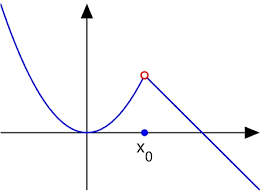 Therefore, is discontinuous at 2 because is undefined. If There Is A Hole In A Graph Does The Limit Exist Study Com