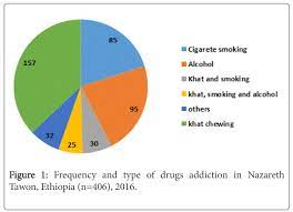 Malaysia currently has some of the harshest drug penalties in the world. Assessment Of Drug Addiction And Its Associated Factor Among Youths In Nazareth Town Eastern Shoa Ethiopia