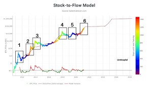 According to bitcoin's price — depicted as the red line on the chart — btc price has reached comparatively higher separation above its median during bullish periods than the times it dropped below its median during bearish periods. Stock To Flow Measuring The Bitcoin Peak Using Data Science Brave New Coin