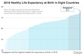 Chart China Overtakes U S In Healthy Life Expectancy