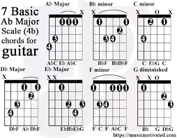 What is an easy guitar to play? Ab Major Scale Charts For Guitar And Bass